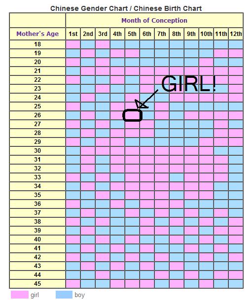 Or Female Baby Prediction Chart